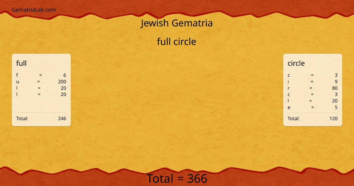 full circle in jewish Gematria